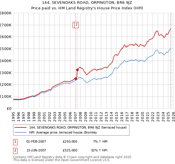 144, SEVENOAKS ROAD, ORPINGTON, BR6 9JZ: Price paid vs HM Land Registry's House Price Index