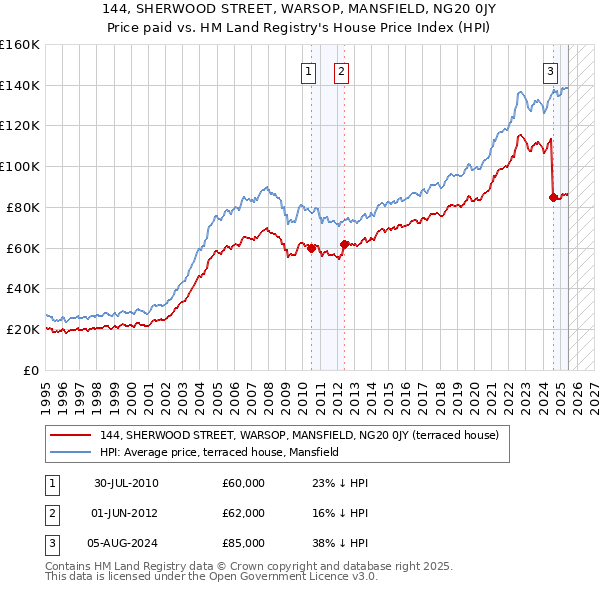 144, SHERWOOD STREET, WARSOP, MANSFIELD, NG20 0JY: Price paid vs HM Land Registry's House Price Index