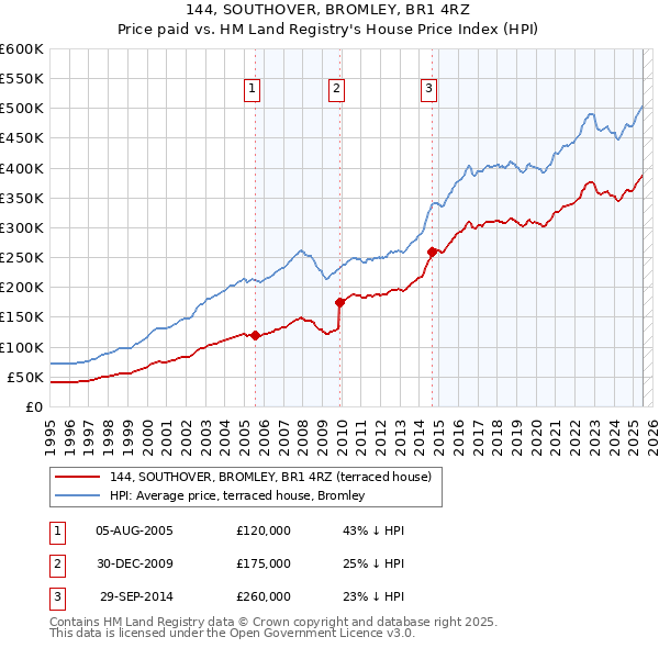144, SOUTHOVER, BROMLEY, BR1 4RZ: Price paid vs HM Land Registry's House Price Index
