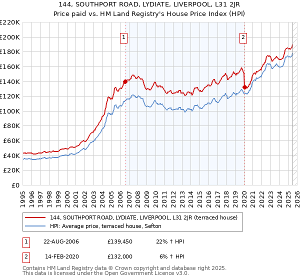 144, SOUTHPORT ROAD, LYDIATE, LIVERPOOL, L31 2JR: Price paid vs HM Land Registry's House Price Index