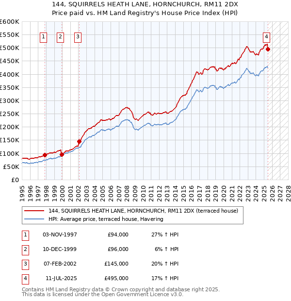 144, SQUIRRELS HEATH LANE, HORNCHURCH, RM11 2DX: Price paid vs HM Land Registry's House Price Index