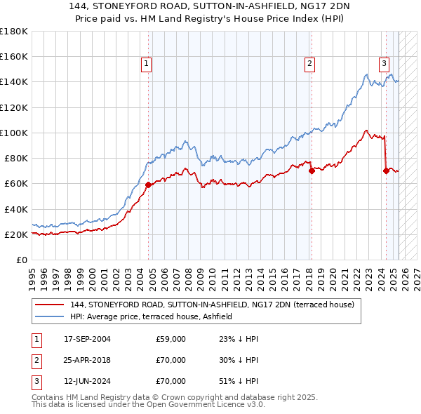 144, STONEYFORD ROAD, SUTTON-IN-ASHFIELD, NG17 2DN: Price paid vs HM Land Registry's House Price Index