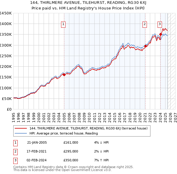 144, THIRLMERE AVENUE, TILEHURST, READING, RG30 6XJ: Price paid vs HM Land Registry's House Price Index