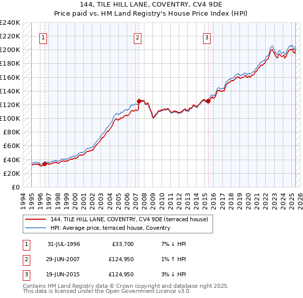 144, TILE HILL LANE, COVENTRY, CV4 9DE: Price paid vs HM Land Registry's House Price Index