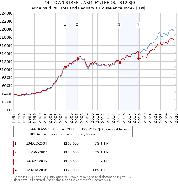 144, TOWN STREET, ARMLEY, LEEDS, LS12 3JG: Price paid vs HM Land Registry's House Price Index