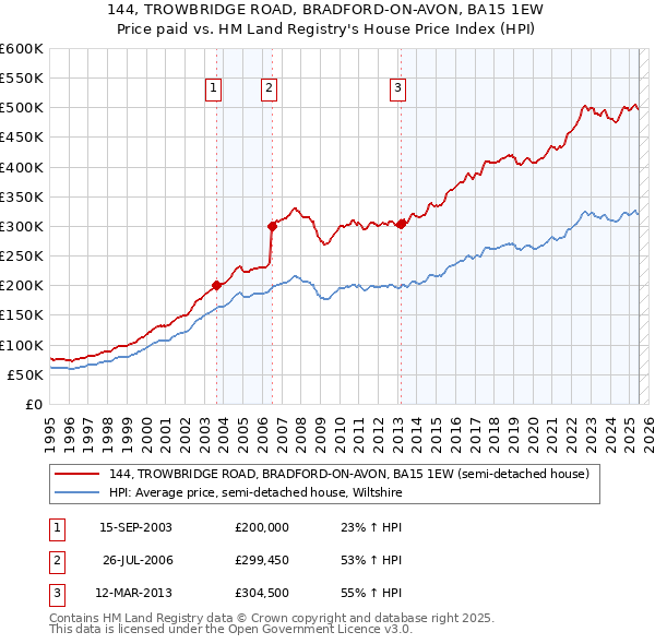 144, TROWBRIDGE ROAD, BRADFORD-ON-AVON, BA15 1EW: Price paid vs HM Land Registry's House Price Index