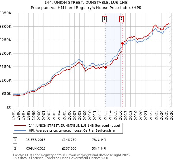 144, UNION STREET, DUNSTABLE, LU6 1HB: Price paid vs HM Land Registry's House Price Index