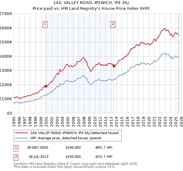 144, VALLEY ROAD, IPSWICH, IP4 3AJ: Price paid vs HM Land Registry's House Price Index