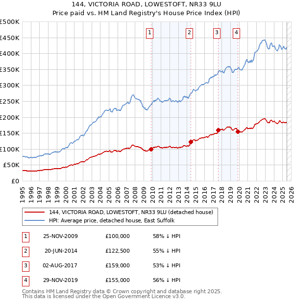 144, VICTORIA ROAD, LOWESTOFT, NR33 9LU: Price paid vs HM Land Registry's House Price Index