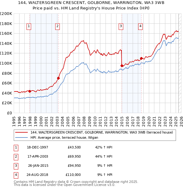 144, WALTERSGREEN CRESCENT, GOLBORNE, WARRINGTON, WA3 3WB: Price paid vs HM Land Registry's House Price Index