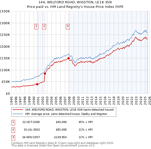 144, WELFORD ROAD, WIGSTON, LE18 3SN: Price paid vs HM Land Registry's House Price Index