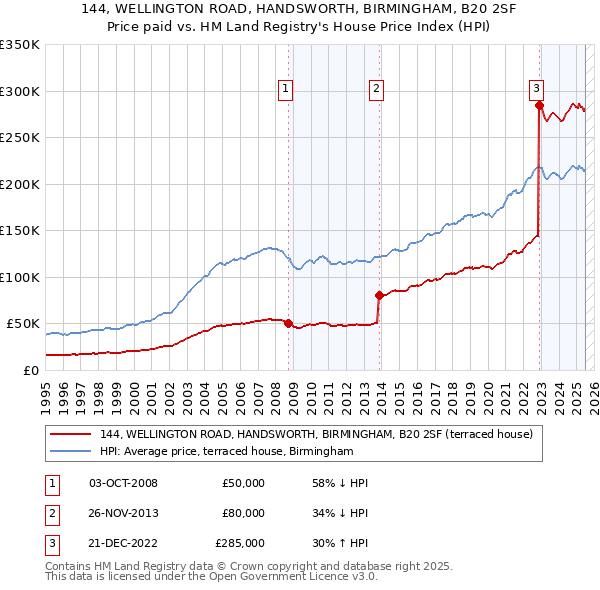 144, WELLINGTON ROAD, HANDSWORTH, BIRMINGHAM, B20 2SF: Price paid vs HM Land Registry's House Price Index