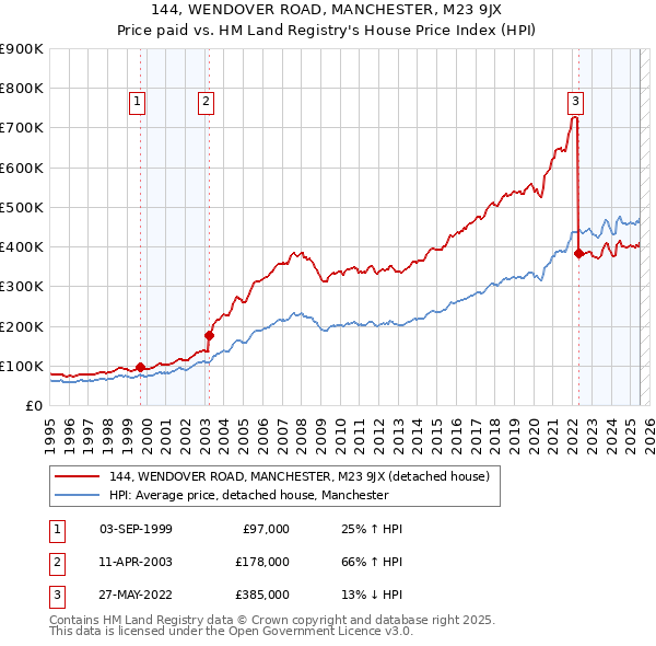 144, WENDOVER ROAD, MANCHESTER, M23 9JX: Price paid vs HM Land Registry's House Price Index