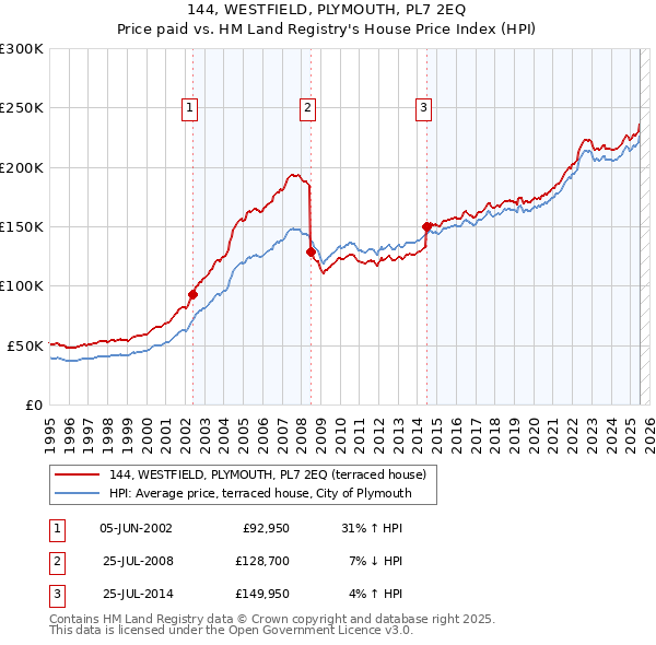 144, WESTFIELD, PLYMOUTH, PL7 2EQ: Price paid vs HM Land Registry's House Price Index