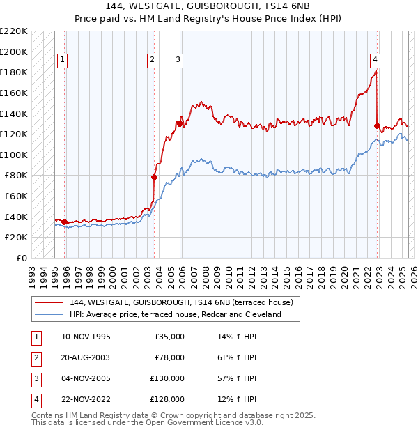 144, WESTGATE, GUISBOROUGH, TS14 6NB: Price paid vs HM Land Registry's House Price Index