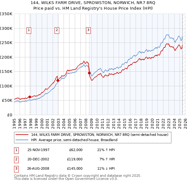 144, WILKS FARM DRIVE, SPROWSTON, NORWICH, NR7 8RQ: Price paid vs HM Land Registry's House Price Index