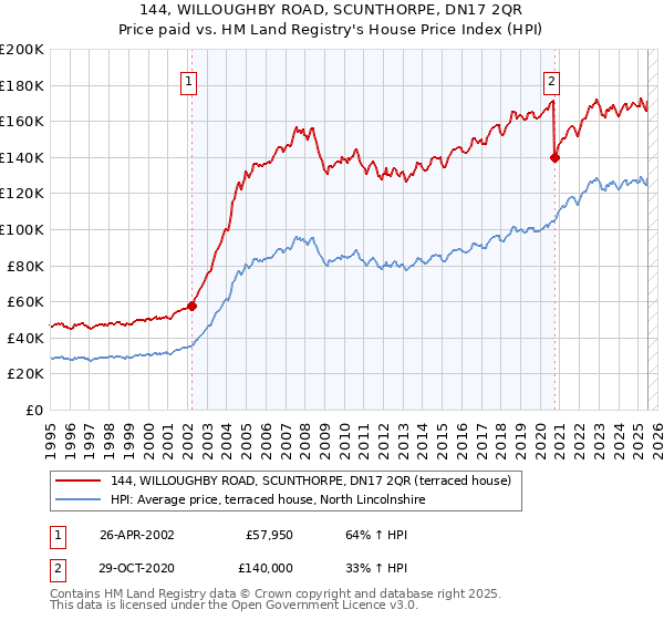 144, WILLOUGHBY ROAD, SCUNTHORPE, DN17 2QR: Price paid vs HM Land Registry's House Price Index