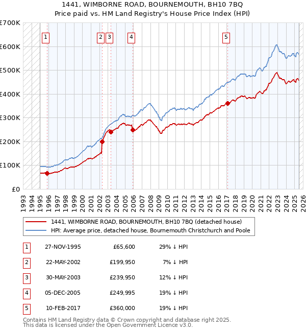 1441, WIMBORNE ROAD, BOURNEMOUTH, BH10 7BQ: Price paid vs HM Land Registry's House Price Index