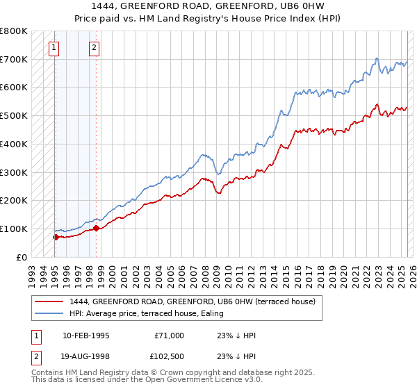 1444, GREENFORD ROAD, GREENFORD, UB6 0HW: Price paid vs HM Land Registry's House Price Index