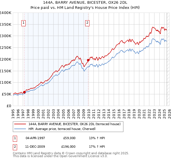 144A, BARRY AVENUE, BICESTER, OX26 2DL: Price paid vs HM Land Registry's House Price Index