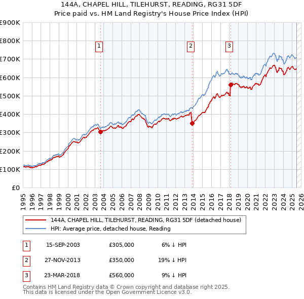 144A, CHAPEL HILL, TILEHURST, READING, RG31 5DF: Price paid vs HM Land Registry's House Price Index