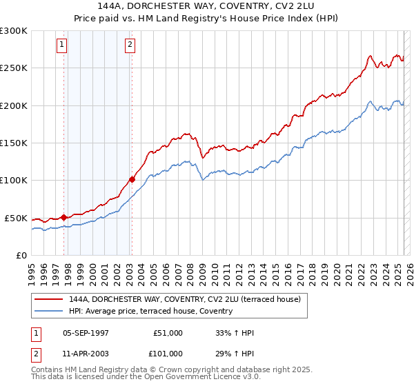144A, DORCHESTER WAY, COVENTRY, CV2 2LU: Price paid vs HM Land Registry's House Price Index