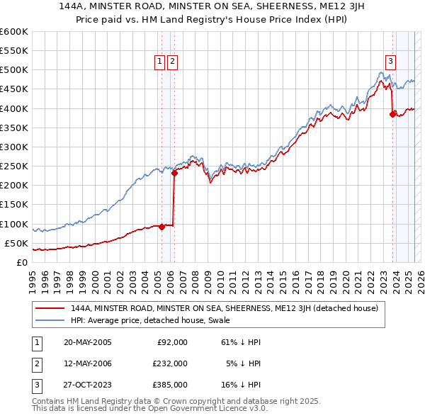 144A, MINSTER ROAD, MINSTER ON SEA, SHEERNESS, ME12 3JH: Price paid vs HM Land Registry's House Price Index