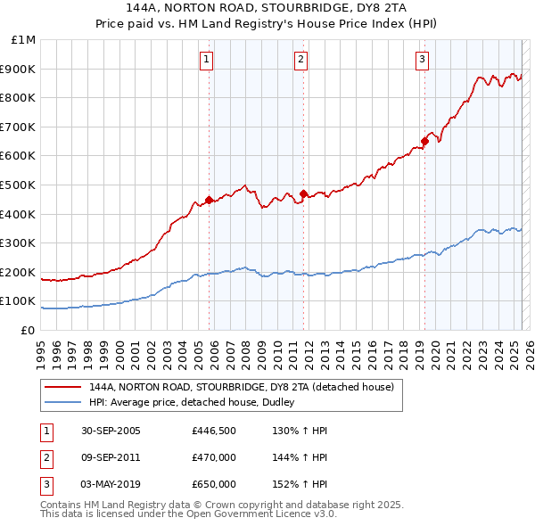 144A, NORTON ROAD, STOURBRIDGE, DY8 2TA: Price paid vs HM Land Registry's House Price Index