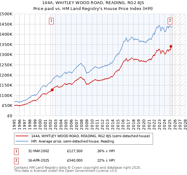 144A, WHITLEY WOOD ROAD, READING, RG2 8JS: Price paid vs HM Land Registry's House Price Index