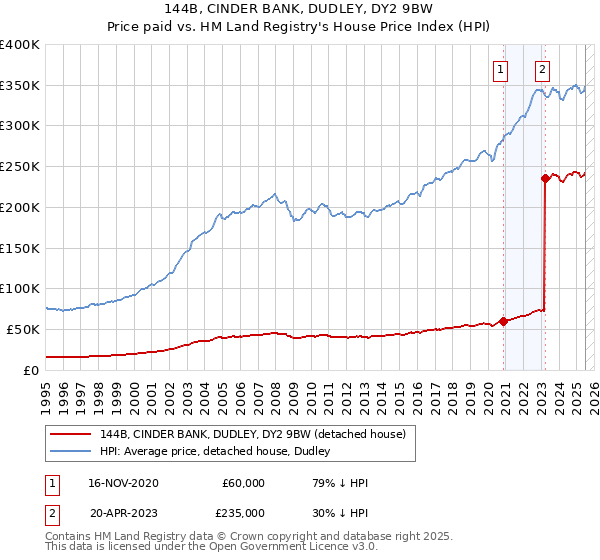144B, CINDER BANK, DUDLEY, DY2 9BW: Price paid vs HM Land Registry's House Price Index