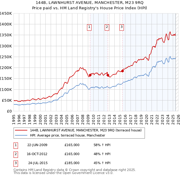 144B, LAWNHURST AVENUE, MANCHESTER, M23 9RQ: Price paid vs HM Land Registry's House Price Index