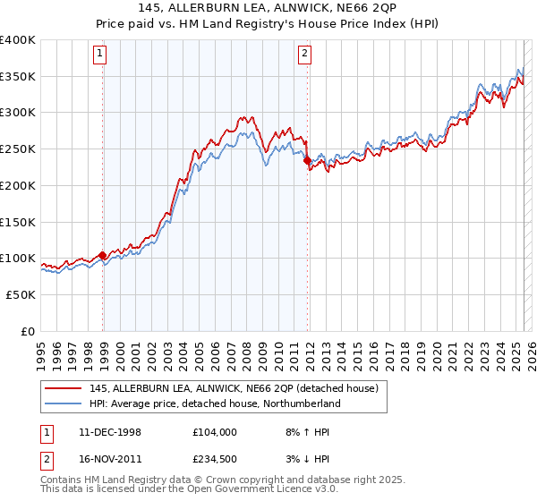 145, ALLERBURN LEA, ALNWICK, NE66 2QP: Price paid vs HM Land Registry's House Price Index