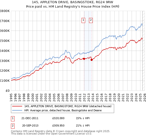 145, APPLETON DRIVE, BASINGSTOKE, RG24 9RW: Price paid vs HM Land Registry's House Price Index