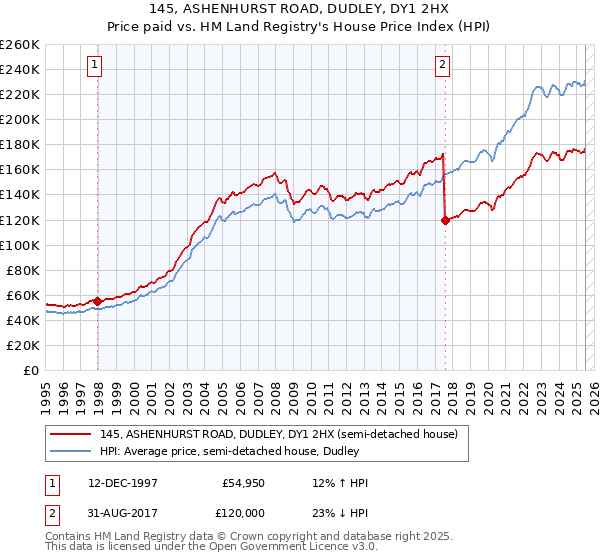 145, ASHENHURST ROAD, DUDLEY, DY1 2HX: Price paid vs HM Land Registry's House Price Index