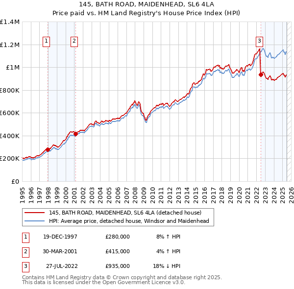 145, BATH ROAD, MAIDENHEAD, SL6 4LA: Price paid vs HM Land Registry's House Price Index