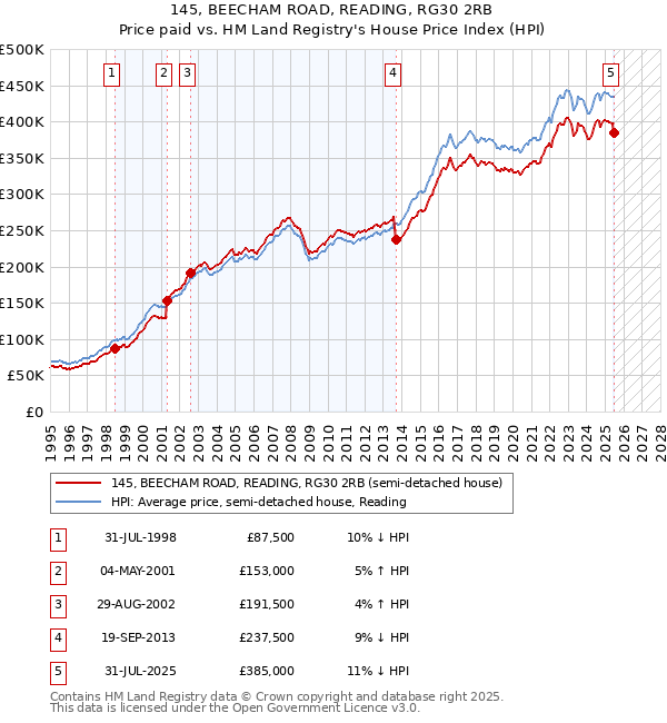 145, BEECHAM ROAD, READING, RG30 2RB: Price paid vs HM Land Registry's House Price Index