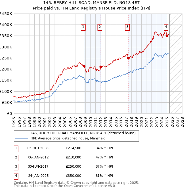 145, BERRY HILL ROAD, MANSFIELD, NG18 4RT: Price paid vs HM Land Registry's House Price Index