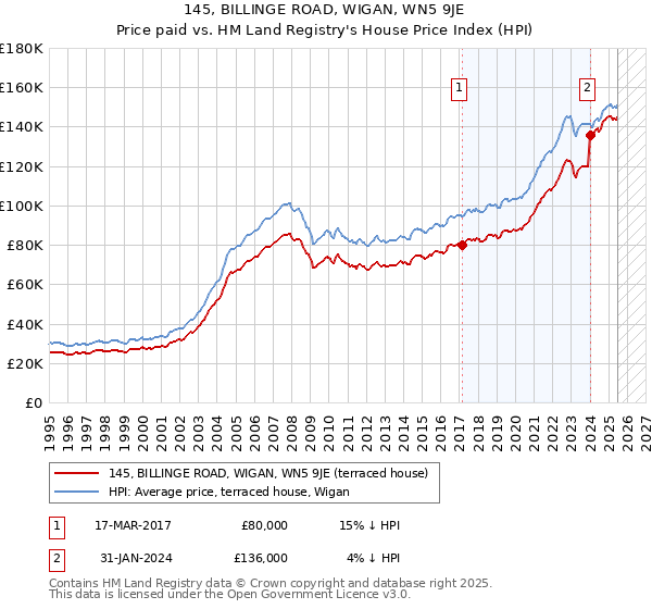 145, BILLINGE ROAD, WIGAN, WN5 9JE: Price paid vs HM Land Registry's House Price Index