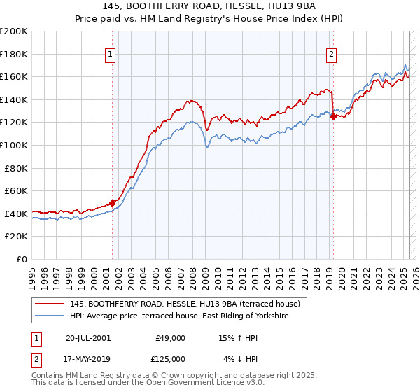 145, BOOTHFERRY ROAD, HESSLE, HU13 9BA: Price paid vs HM Land Registry's House Price Index