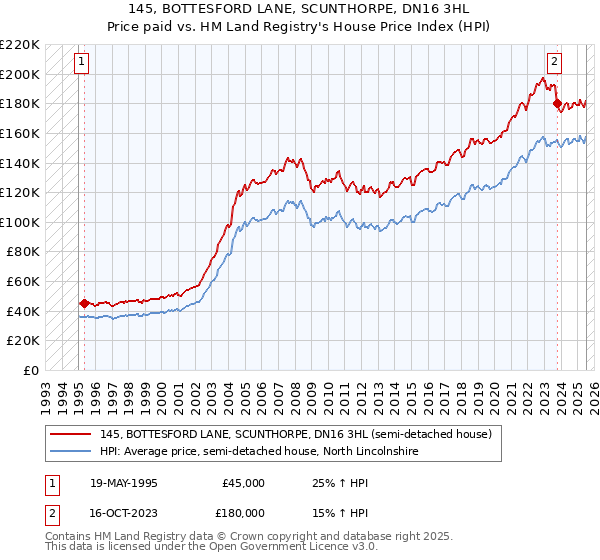 145, BOTTESFORD LANE, SCUNTHORPE, DN16 3HL: Price paid vs HM Land Registry's House Price Index