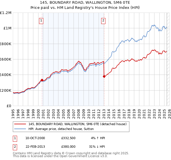 145, BOUNDARY ROAD, WALLINGTON, SM6 0TE: Price paid vs HM Land Registry's House Price Index