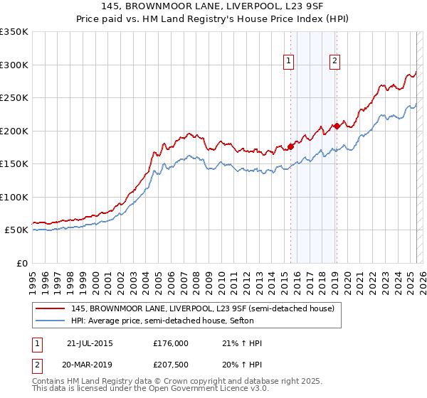 145, BROWNMOOR LANE, LIVERPOOL, L23 9SF: Price paid vs HM Land Registry's House Price Index