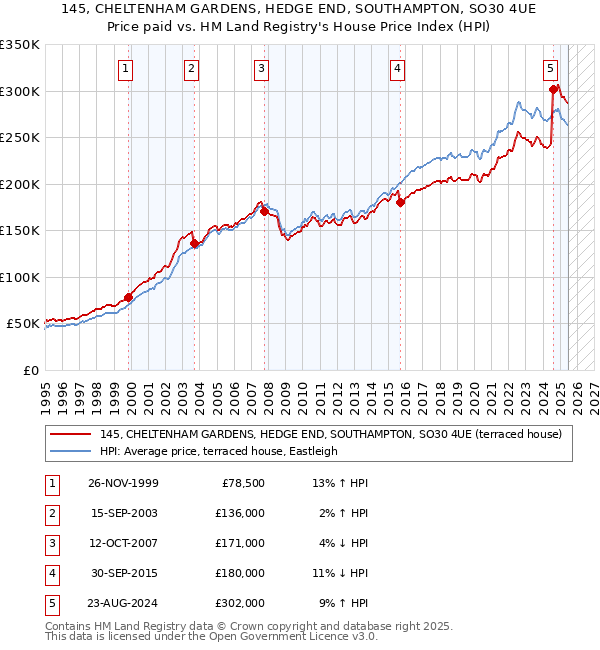 145, CHELTENHAM GARDENS, HEDGE END, SOUTHAMPTON, SO30 4UE: Price paid vs HM Land Registry's House Price Index