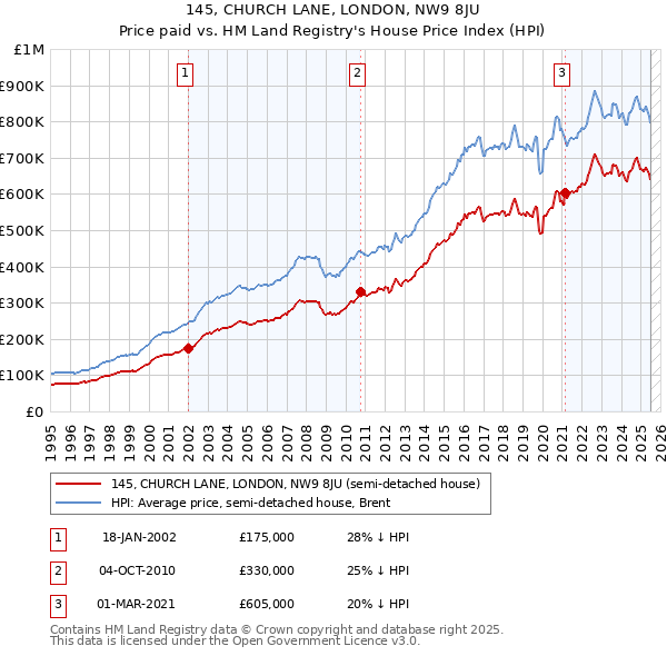 145, CHURCH LANE, LONDON, NW9 8JU: Price paid vs HM Land Registry's House Price Index