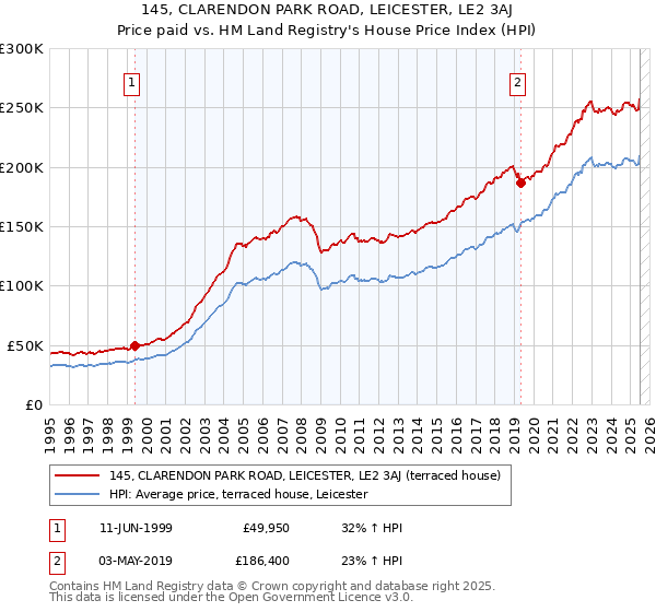 145, CLARENDON PARK ROAD, LEICESTER, LE2 3AJ: Price paid vs HM Land Registry's House Price Index
