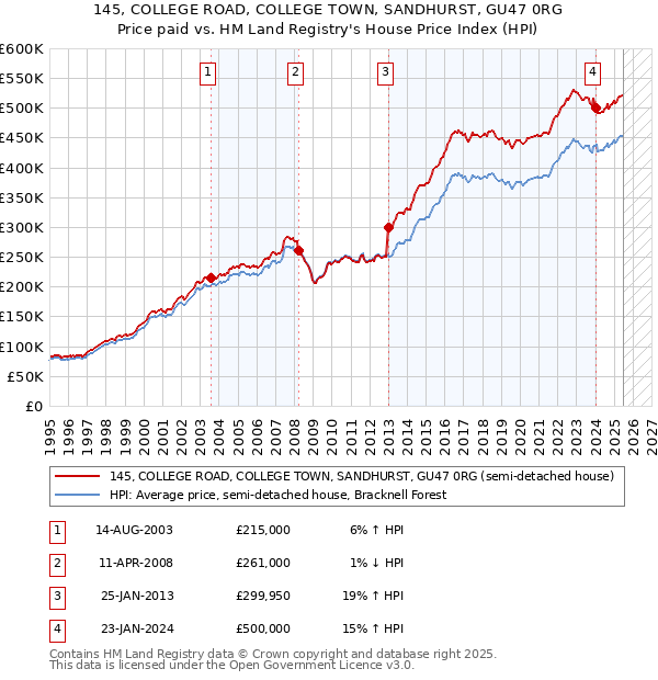 145, COLLEGE ROAD, COLLEGE TOWN, SANDHURST, GU47 0RG: Price paid vs HM Land Registry's House Price Index