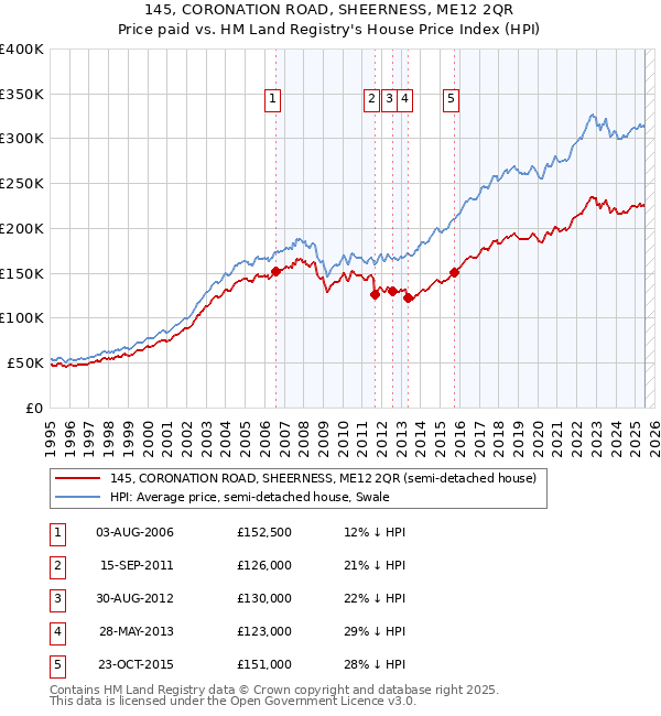 145, CORONATION ROAD, SHEERNESS, ME12 2QR: Price paid vs HM Land Registry's House Price Index