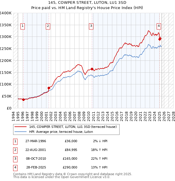 145, COWPER STREET, LUTON, LU1 3SD: Price paid vs HM Land Registry's House Price Index
