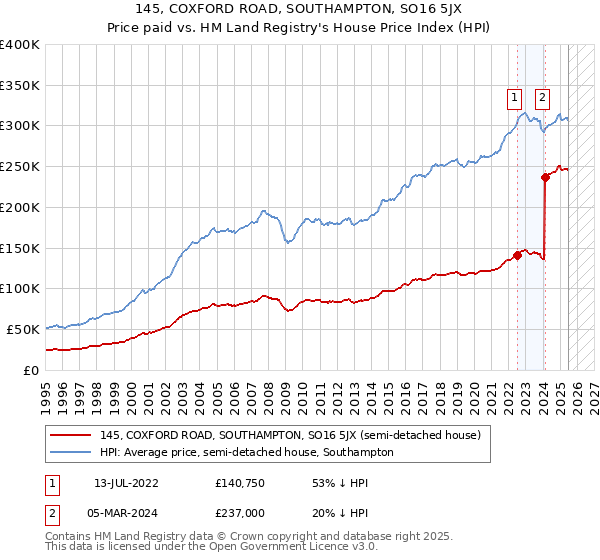 145, COXFORD ROAD, SOUTHAMPTON, SO16 5JX: Price paid vs HM Land Registry's House Price Index