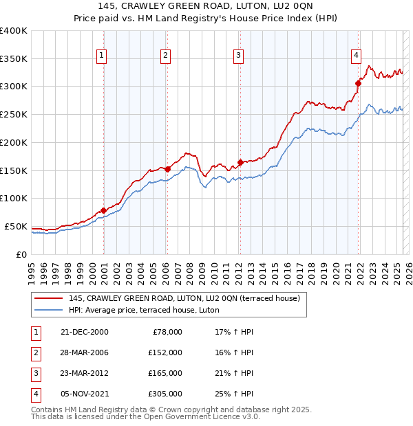 145, CRAWLEY GREEN ROAD, LUTON, LU2 0QN: Price paid vs HM Land Registry's House Price Index
